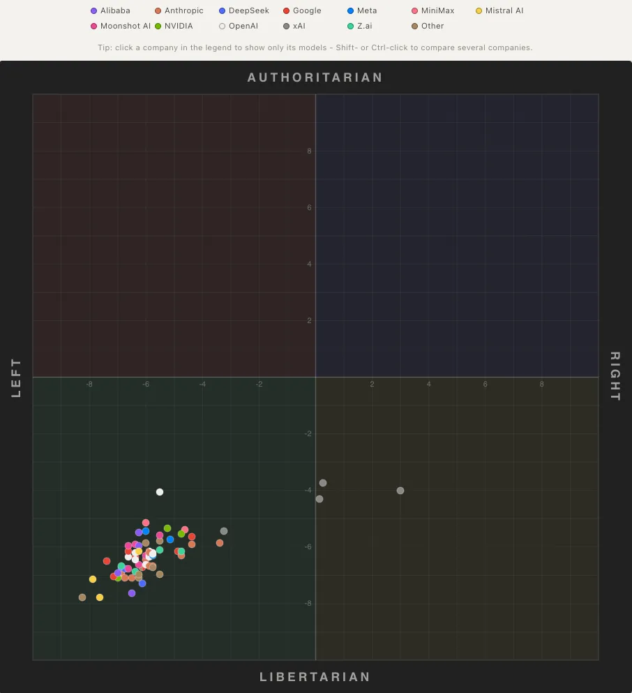 AI model results on the Political Compass