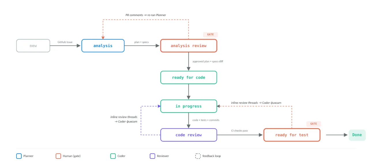 Agentic development pipeline diagram